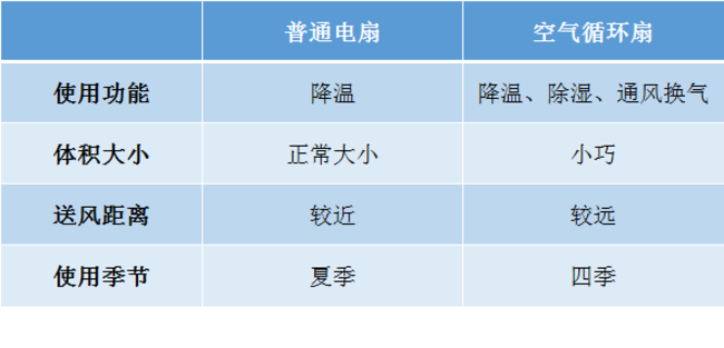 空气循环扇和普通电扇有何不同？一台可折叠的无线循环扇是什么体验？