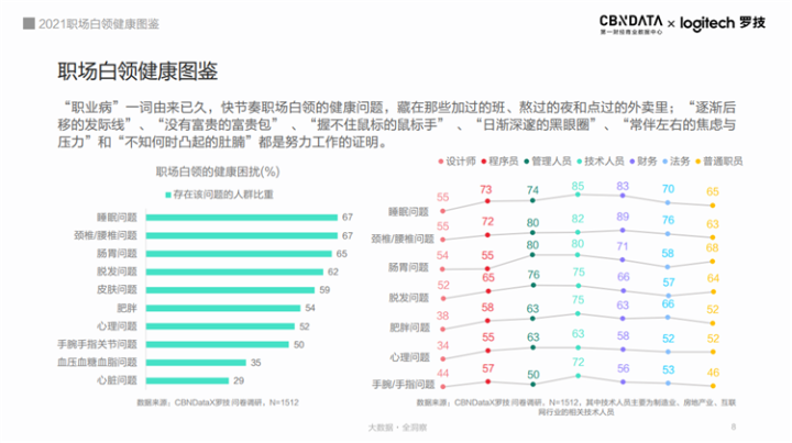 超九成白领存在健康困扰，职场人的健康谁来守护？