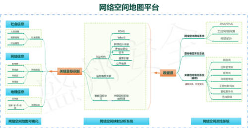 同时入选IDC等权威第三方机构报告的网络空间测绘技术长什么样？