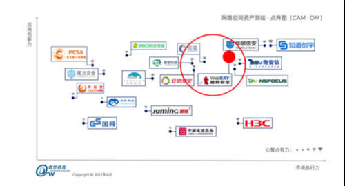 同时入选IDC等权威第三方机构报告的网络空间测绘技术长什么样？