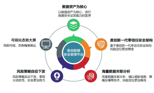 新一代数据安全智治产品 