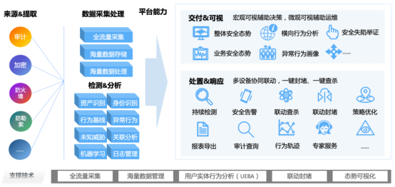 新一代数据安全智治产品 