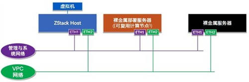 详解ZStack Cloud v4.0新功能：弹性裸金属、云平台监控等全面上新！