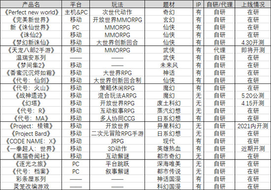 一口气公布近30款重点新品和重磅IP，这还是完美世界吗？