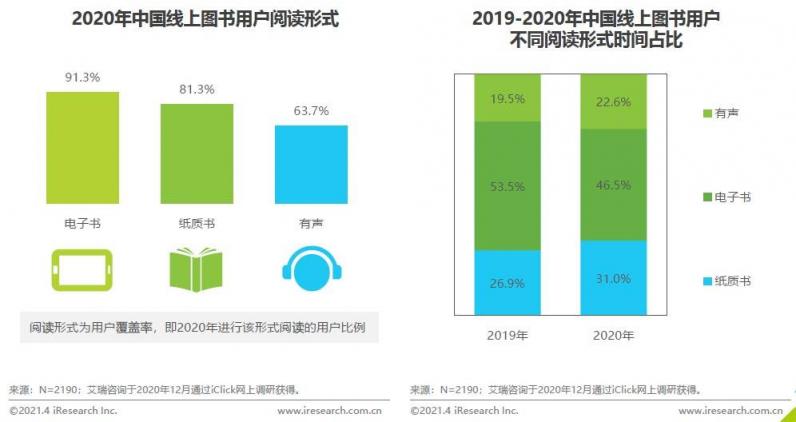 《2020中国图书市场报告》：健康类书籍受关注 纸电声一体化趋势显著