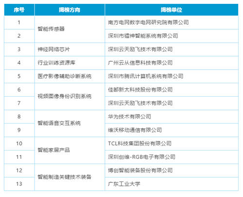 首批入选！云从科技入选新一代人工智能产业创新重点任务揭榜优胜单位