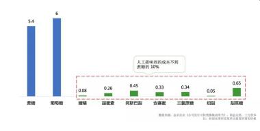 奶茶“有毒”？跟这些添加大户比起来，元气森林乳茶只是“小场面”