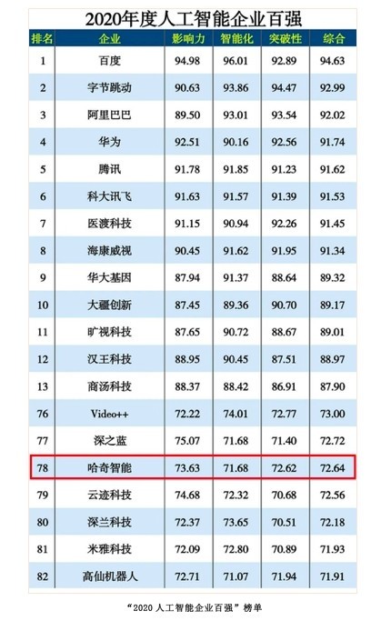 哈奇智能入选2020年度人工智能企业百强榜