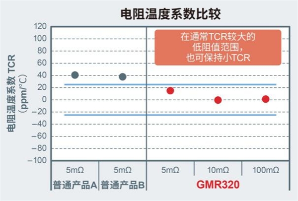 大功率分流电阻器产品阵容进一步扩大，助力大功率应用小型化