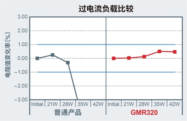 大功率分流电阻器产品阵容进一步扩大，助力大功率应用小型化