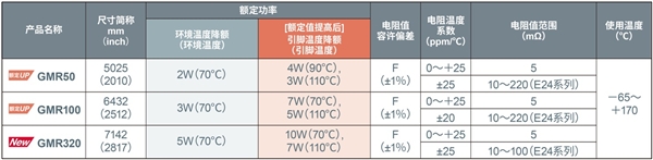 大功率分流电阻器产品阵容进一步扩大，助力大功率应用小型化