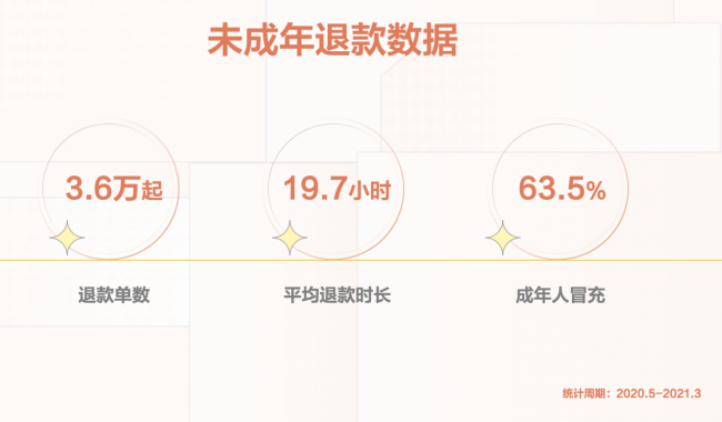 抖音公布未成年人打赏退款数据 11个月退款3.6万起