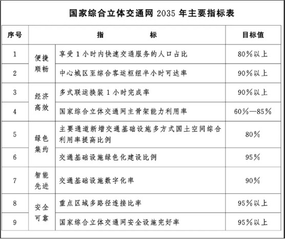 《国家综合立体交通网规划纲要》发布“智慧创新”成千方科技等企业发展关键