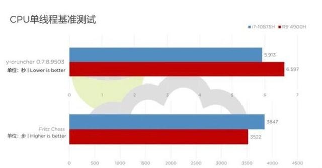 让实力一目了然，amd处理器的专业测评为消费者引路！