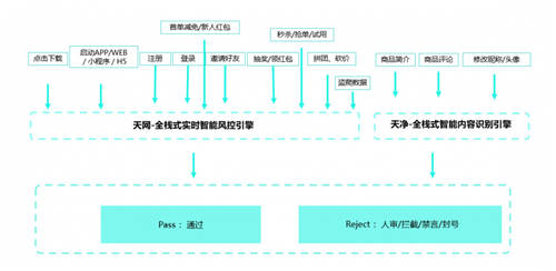 社区团购市场竞争白热化，数美科技帮助平台守住风控红线