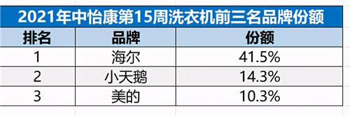 份额升至41.5%！海尔洗衣机凭智慧衣物全场景获高增长