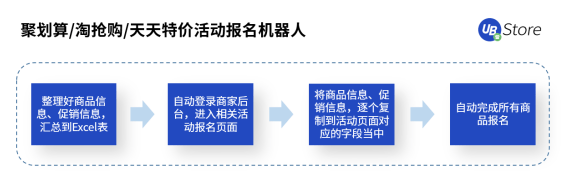 2021年电商营销推广最值得推荐的工具，4种大促活动报名难点及技巧解析