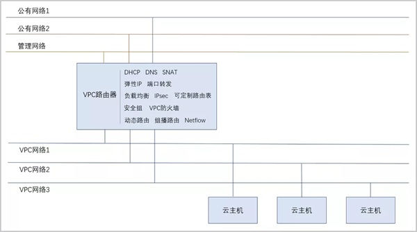 详解ZStack Cloud v4.0：自研VPC网络模型实践指南