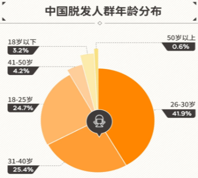 温州新生植发：3D植发技术享誉国际，受毛发领域专家赞赏