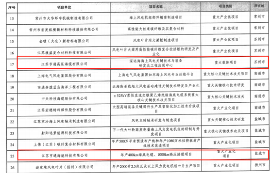 亨通光电入选江苏省风电装备产业链重点项目清单