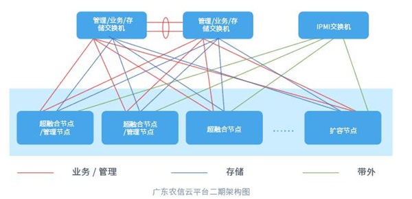 ZStack Cloud助力广东农信打造“数字农信”，实现敏捷化改造