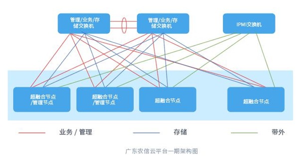 ZStack Cloud助力广东农信打造“数字农信”，实现敏捷化改造