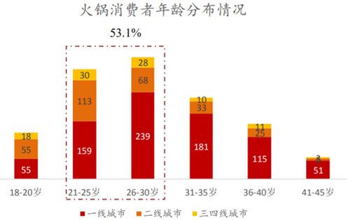 老虎证券ESOP：顶流明星争相闯入，火锅行业如何成就造富神话？