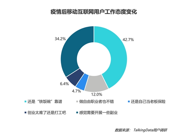 疫情影响到底有多大？《2020年移动互联网报告》
解读垂直行业变化趋势