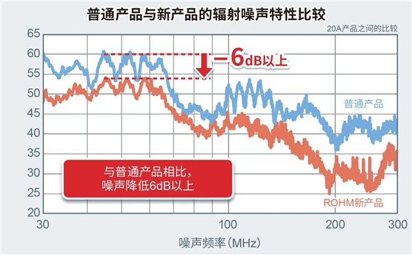 ROHM开发出600V耐压IGBT IPM“BM6437x系列”