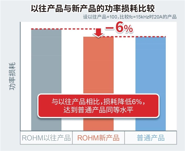 ROHM开发出600V耐压IGBT IPM“BM6437x系列”