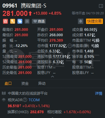 富途证券：携程赴港二次上市 首日高开4.85% 市值超1700亿港元