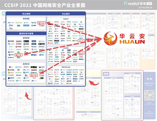 专注漏洞管理与AI攻防，华云安再度上榜《CCSIP 2021中国网络安全产业全景图》