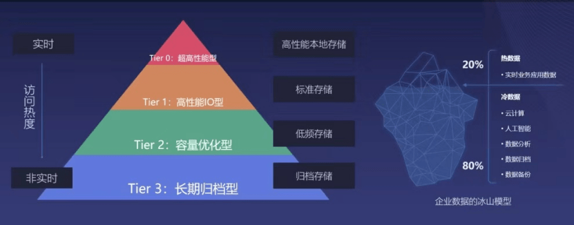 UCloud优刻得US3在海量数据归档存储下的成本优化实践，使存储成本再降80%！