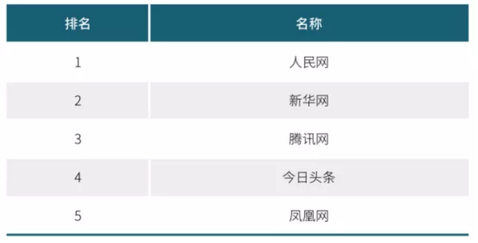 2020年中国网络媒体发展报告：人民网最具社会引导力，腾讯新闻领跑商业媒体