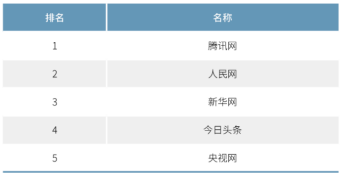 2020年中国网络媒体发展报告：人民网最具社会引导力，腾讯新闻领跑商业媒体