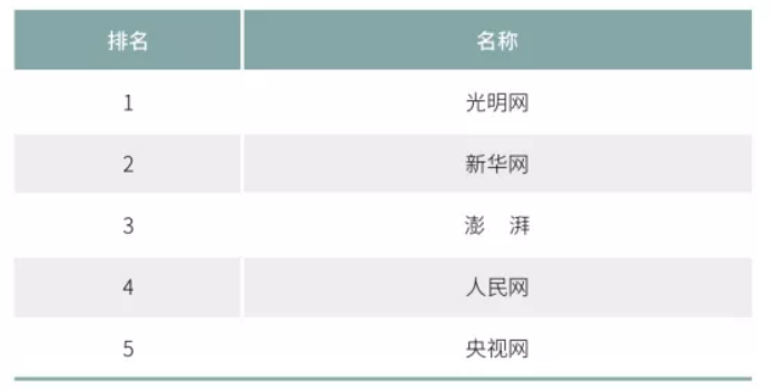 2020年中国网络媒体发展报告：人民网最具社会引导力，腾讯新闻领跑商业媒体