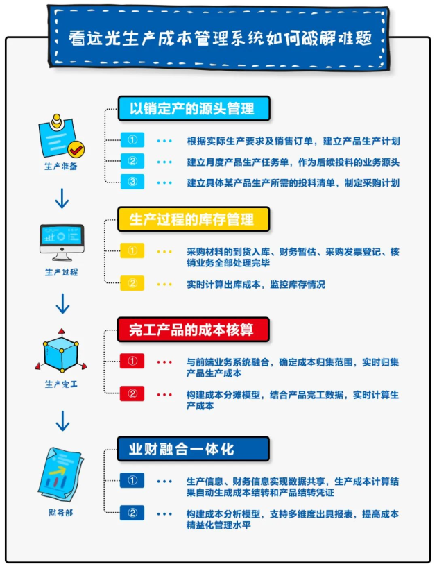 远光软件：离散制造型企业生产成本管理的数字化转型之策