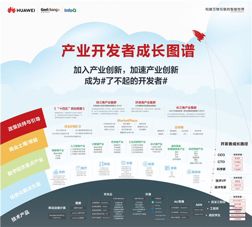 华为携伙伴发 “倡议”：使能开发者共创新价值