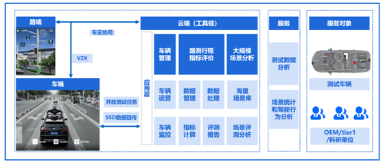 腾讯自动驾驶联手中汽中心 构建智能网联汽车道路测试评价系统