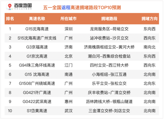 百度地图预测：五一假期出行规模攀升，5月1日将出现人口迁徙最高峰