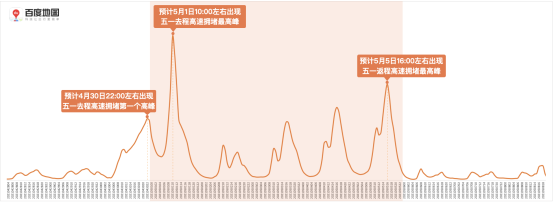 百度地图预测：五一假期出行规模攀升，5月1日将出现人口迁徙最高峰