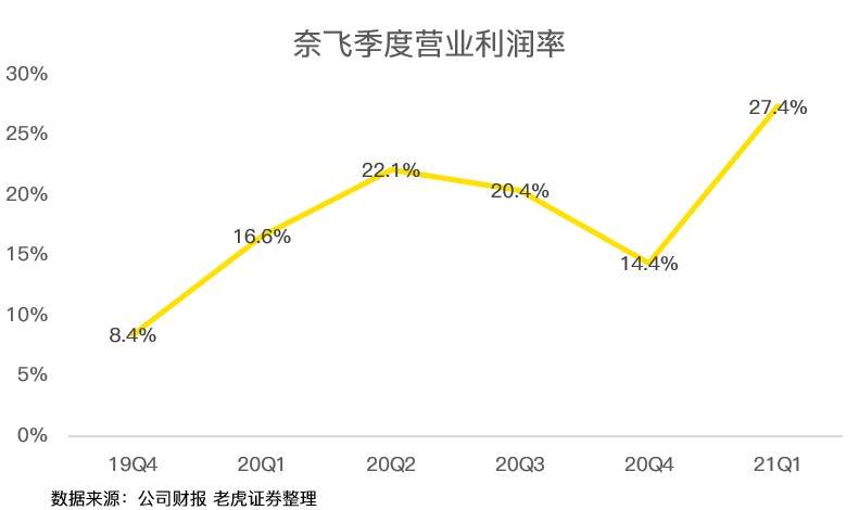 老虎证券：疫情红利见尾声，奈飞陷入用户增长困境