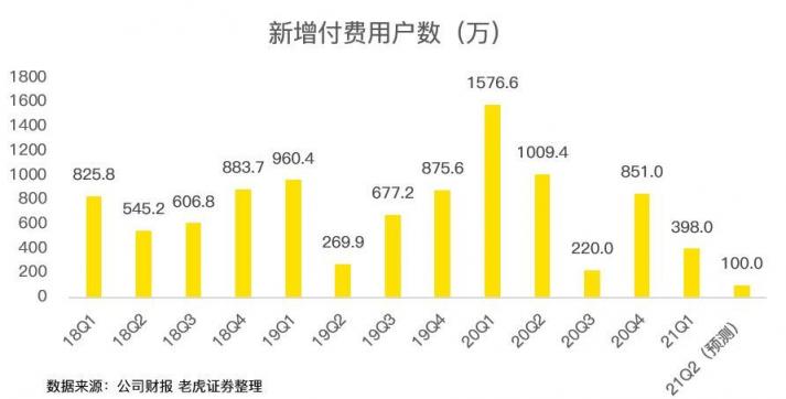 老虎证券：疫情红利见尾声，奈飞陷入用户增长困境