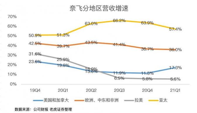 老虎证券：疫情红利见尾声，奈飞陷入用户增长困境