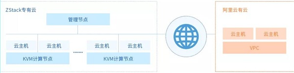 ZStack Cloud助力陕西省气象局搭建混合云平台