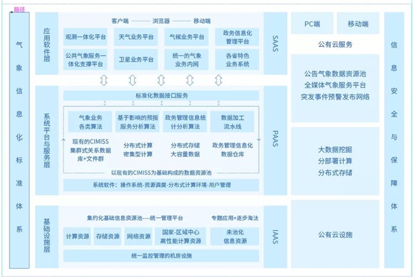 ZStack Cloud助力陕西省气象局搭建混合云平台