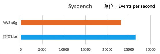 ucloud 发布基于ampere altra处理器的快杰lite云主机20210413(1)1387.png