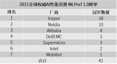 2021全球权威AI性能竞赛MLPerf最新榜单:  浪潮获18项冠军几近半壁江山