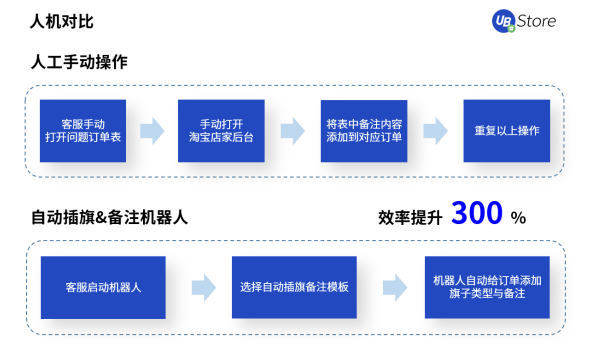 电商订单激增，UB Store订单管理RPA助力商家打破运营瓶颈