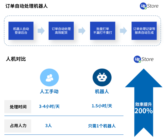 电商订单激增，UB Store订单管理RPA助力商家打破运营瓶颈